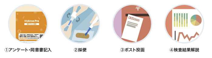 MykinsoPro検査の方法